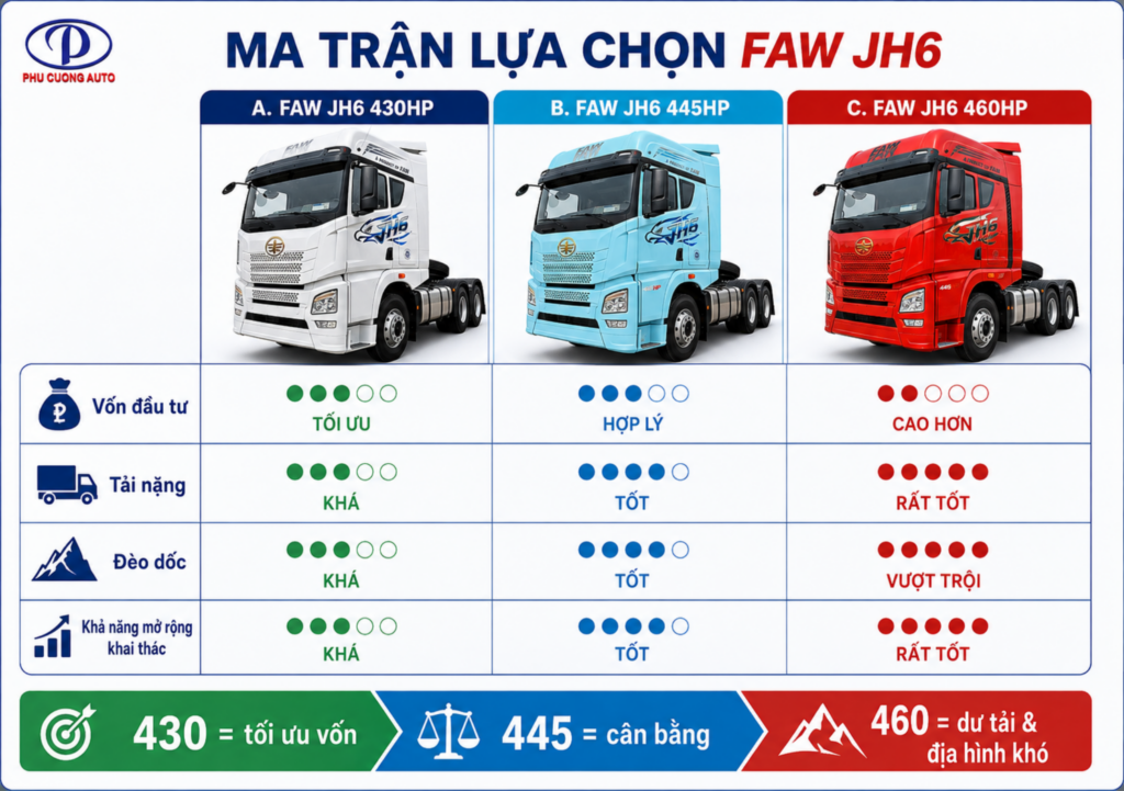 bảng so sánh FAW JH6 430HP 445HP 460HP theo nhu cầu