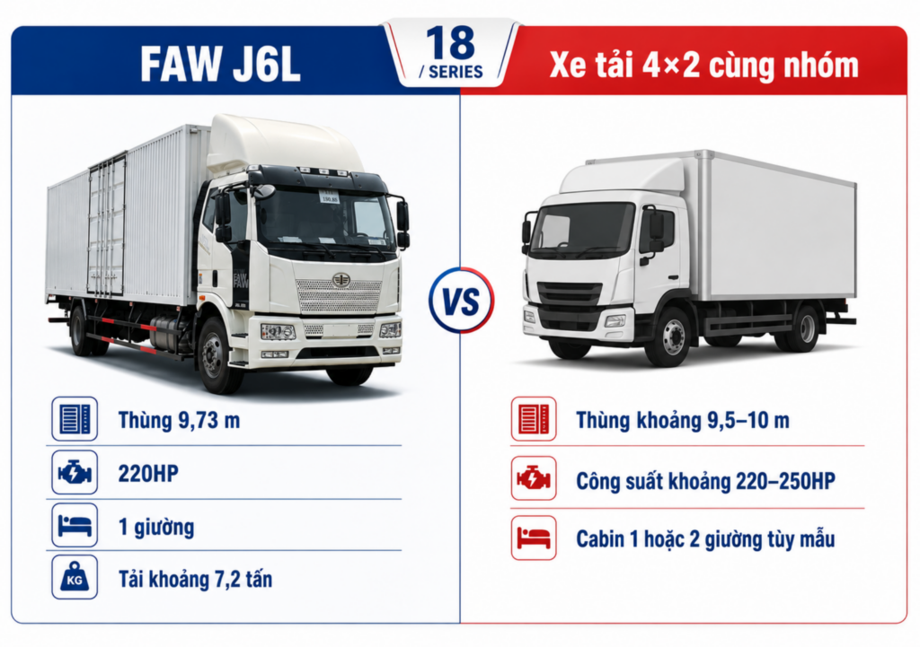 so sánh FAW J6L với xe tải 4x2 thùng 9m7