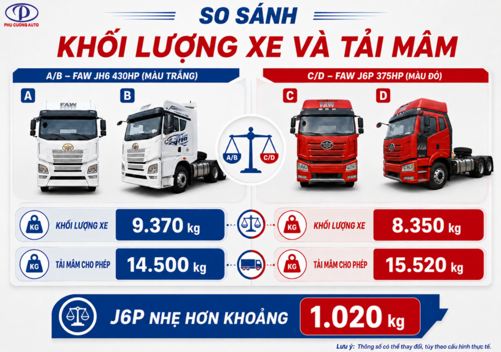 so sánh tải trọng và tải mâm FAW J6P JH6