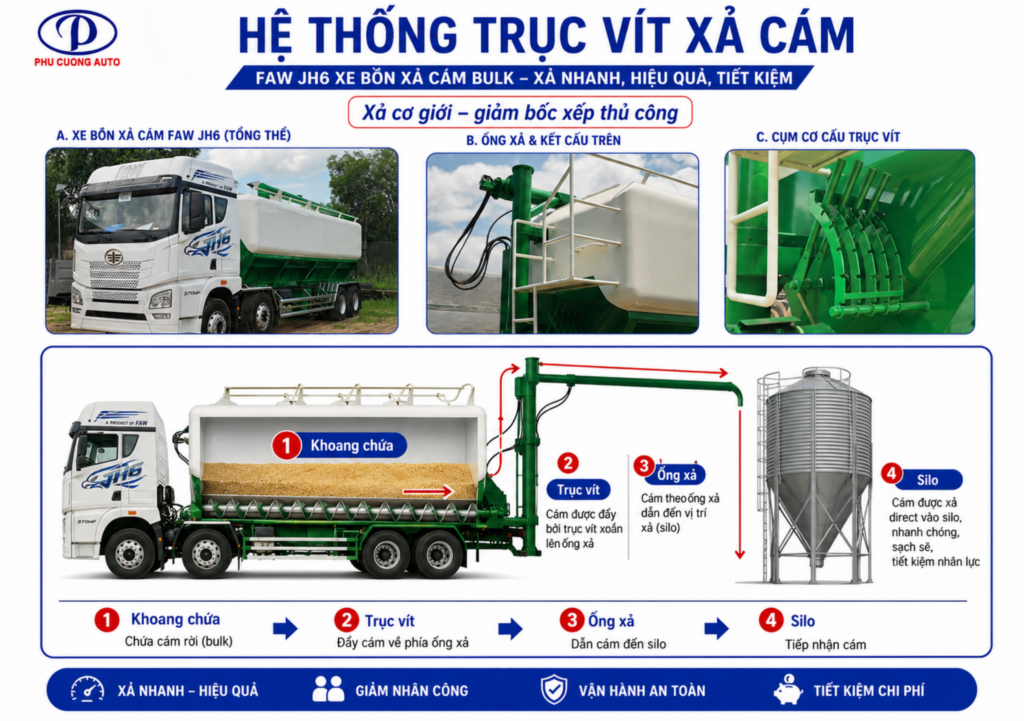 hệ thống trục vít bồn cám FAW JH6