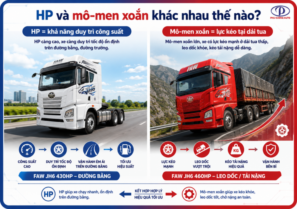 HP và mô men xoắn trên đầu kéo FAW JH6