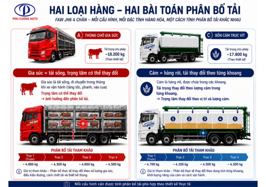 tải trọng thùng gia súc và bồn cám FAW JH6